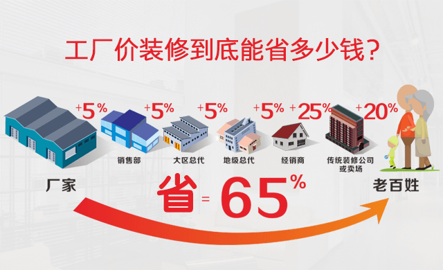 蕪湖金鑰匙家裝和傳統(tǒng)裝修公司相比有哪些優(yōu)勢(shì)？