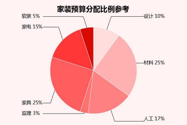 裝修前這些事情不做，裝修后絕對后悔！